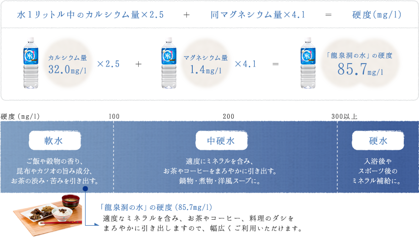 「龍泉洞の水」の硬度（96.8mg/l）。適度なミネラルを含み、お茶やコーヒー、料理のダシをまろやかに引き出しますので、幅広くご利用いただけます。