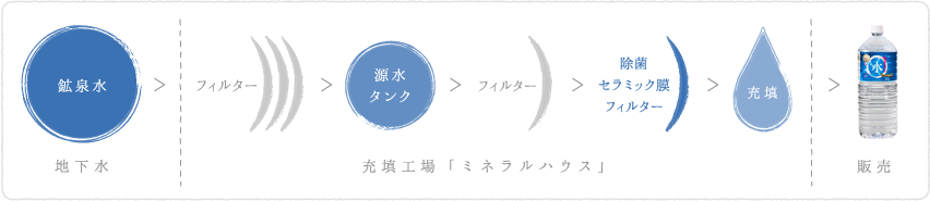 地下水 ＞ 充填工場「ミネラルハウス」 ＞ 販売